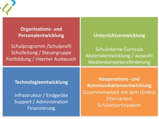 Technologieentwicklung	
Unterrichtsentwicklung	
Organisations-	und	
Personalentwicklung	
Kooperations-	und	
Kommunikationsentwicklung	
Schulprogramm	/Schulprofil	
Schulleitung	/	Steuergruppe	
Fortbildung	/	interner	Austausch
Schulinterne	Curricula	
Materialentwicklung	/-auswahl	
Medienkompetenzförderung
Infrastruktur	/	Endgeräte	
Support	/	Administration	
Finanzierung
Zusammenarbeit	mit	dem	Umfeld	
Elternarbeit	
Schülerpartizipation	
 