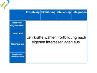 Erprobung Einführung Steuerung Integration
Personal 
Organisation x
Unterricht
Technologie
Kooperation
Kommunikation
Lehrkräfte wählen Fortbildung nach
eigenen Interessenlagen aus.

 