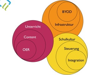 Technik
Schulkultur
Infrastruktur
Unterricht
Content
OER
BYOD
Steuerung
Integration
 