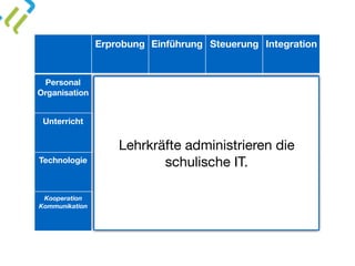 Erprobung Einführung Steuerung Integration
Personal 
Organisation x
Unterricht
x
Technologie
x
Kooperation
Kommunikation
Lehrkräfte administrieren die
schulische IT.
 
