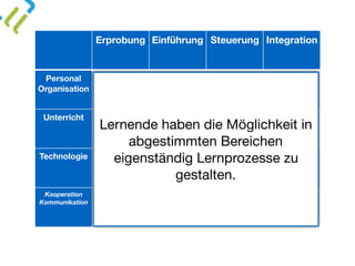Erprobung Einführung Steuerung Integration
Personal 
Organisation x
Unterricht
x
Technologie
x
Kooperation
Kommunikation x
Lernende haben die Möglichkeit in
abgestimmten Bereichen
eigenständig Lernprozesse zu
gestalten.
 