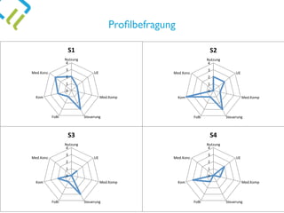 Proﬁlbefragung
0"
1"
2"
3"
4"
Nutzung"
UE"
Med.Komp"
Steuerung"FoBi"
Kom"
Med.Konz."
S1#
0"
1"
2"
3"
4"
Nutzung"
UE"
Med.Komp"
Steuerung"FoBi"
Kom"
Med.Konz."
S2#
0"
1"
2"
3"
4"
Nutzung"
UE"
Med.Komp"
Steuerung"FoBi"
Kom"
Med.Konz."
S3#
0"
1"
2"
3"
4"
Nutzung"
UE"
Med.Komp"
Steuerung"FoBi"
Kom"
Med.Konz."
S4#
 