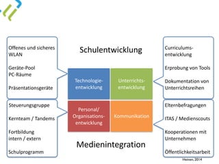 Elternbefragungen	
ITAS	/	Medienscouts	
Kooperationen	mit	
Unternehmen	
Öffentlichkeitsarbeit
Curriculums-
entwicklung	
Erprobung	von	Tools	
Dokumentation	von	
Unterrichtsreihen
Offenes	und	sicheres	
WLAN	
Geräte-Pool	
PC-Räume	
Präsentationsgeräte
Steuerungsgruppe	
Kernteam	/	Tandems	
Fortbildung 
intern	/	extern	
Schulprogramm
Medienintegration
Schulentwicklung
Technologie-
entwicklung
Unterrichts-
entwicklung
Personal/	
Organisations-	
entwicklung
Kommunikation
Heinen, 2014
 