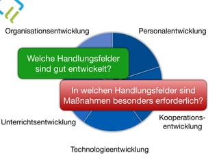 Organisationsentwicklung Personalentwicklung
Unterrichtsentwicklung
Kooperations- 
entwicklung
Technologieentwicklung
Welche Handlungsfelder
sind gut entwickelt?
In welchen Handlungsfelder sind
Maßnahmen besonders erforderlich?

 