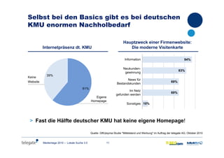 11Medientage 2010 – Lokale Suche 3.0
Selbst bei den Basics gibt es bei deutschen
KMU enormen Nachholbedarf
> Fast die Hälfte deutscher KMU hat keine eigene Homepage!
Quelle: GfK/psyma-Studie "Mittelstand und Werbung" im Auftrag der telegate AG, Oktober 2010
Internetpräsenz dt. KMUInternetpräsenz dt. KMU
Hauptzweck einer Firmenwebsite:
Die moderne Visitenkarte
Hauptzweck einer Firmenwebsite:
Die moderne Visitenkarte
69%
69%
83%
94%
10%
Information
Neukunden-
gewinnung
News für
Bestandskunden
Im Netz
gefunden werden
Sonstiges
61%
39%
Eigene
Homepage
Keine
Website
 