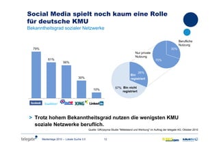 12Medientage 2010 – Lokale Suche 3.0
Social Media spielt noch kaum eine Rolle
für deutsche KMU
Bekanntheitsgrad sozialer Netzwerke
> Trotz hohem Bekanntheitsgrad nutzen die wenigsten KMU
soziale Netzwerke beruflich.
Quelle: GfK/psyma-Studie "Mittelstand und Werbung" im Auftrag der telegate AG, Oktober 2010
79%
61%
56%
30%
10%
57%
26%
30%
70%
Bin nicht
registriert
Bin
registriert
Nur private
Nutzung
Berufliche
Nutzung
 