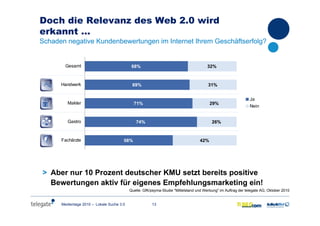 13Medientage 2010 – Lokale Suche 3.0
Doch die Relevanz des Web 2.0 wird
erkannt …
Schaden negative Kundenbewertungen im Internet Ihrem Geschäftserfolg?
> Aber nur 10 Prozent deutscher KMU setzt bereits positive
Bewertungen aktiv für eigenes Empfehlungsmarketing ein!
58%
74%
71%
69%
68%
42%
26%
29%
31%
32%
Fachärzte
Gastro
Makler
Handwerk
Gesamt
Ja
Nein
Quelle: GfK/psyma-Studie "Mittelstand und Werbung" im Auftrag der telegate AG, Oktober 2010
 