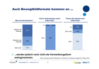 14Medientage 2010 – Lokale Suche 3.0
Auch Bewegtbildformate kommen an …
Was ist interessanter?Was ist interessanter?
Hat Ihr Unternehmen einen
Video-Clip?
Hat Ihr Unternehmen einen
Video-Clip?
Planen Sie aktuell einen
Video-Clip?
Planen Sie aktuell einen
Video-Clip?
> ...werden jedoch noch nicht als Vermarktungsform
wahrgenommen.
17%
36%
47%
Website mit
Videoclip
Website ohne
Videoclip
Weiß nicht
94%
6%Ja
Nein
65%
14%
19%Ja
Eher nicht
Nein
Quelle: GfK/psyma-Studie "Mittelstand und Werbung" im Auftrag der telegate AG, Oktober 2010
 