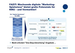 15Medientage 2010 – Lokale Suche 3.0
FAZIT: Wachsende digitale "Marketing-
Spielwiese" bietet große Potenziale für
KMU – und Vermarkter!
Die "digitale Spielwiese"
für KMU
Die "digitale Spielwiese"
für KMU
> Markt erfordert "One-Stop-Advertising"-Angebote ...
Eigene Website
Telefonbuch/
Branchenbuch
SEM
Promotion
Soziale
Netzwerke
Lead
Generation
E-Commerce
Mehr Chancen bei
hoher Komplexität!
 