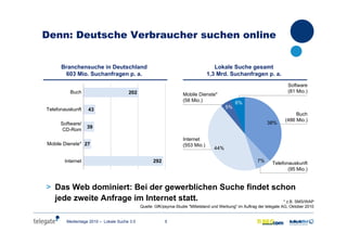 5Medientage 2010 – Lokale Suche 3.0
Denn: Deutsche Verbraucher suchen online
* z.B. SMS/WAP
Quelle: GfK/psyma-Studie "Mittelstand und Werbung" im Auftrag der telegate AG, Oktober 2010
> Das Web dominiert: Bei der gewerblichen Suche findet schon
jede zweite Anfrage im Internet statt.
Branchensuche in Deutschland
603 Mio. Suchanfragen p. a.
Branchensuche in Deutschland
603 Mio. Suchanfragen p. a.
Lokale Suche gesamt
1,3 Mrd. Suchanfragen p. a.
Lokale Suche gesamt
1,3 Mrd. Suchanfragen p. a.
38%
7%
6%
44%
5%
Telefonauskunft
(95 Mio.)
Internet
(553 Mio.)
292
27
39
43
202Buch
Telefonauskunft
Software/
CD-Rom
Mobile Dienste*
Internet
Buch
(486 Mio.)
Mobile Dienste*
(58 Mio.)
Software
(81 Mio.)
 