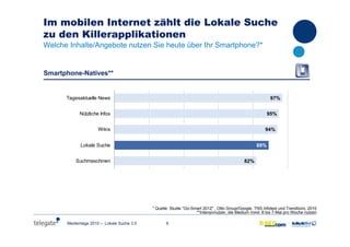6Medientage 2010 – Lokale Suche 3.0
Im mobilen Internet zählt die Lokale Suche
zu den Killerapplikationen
Welche Inhalte/Angebote nutzen Sie heute über Ihr Smartphone?*
* Quelle: Studie "Go-Smart 2012" , Otto Group/Google, TNS Infotest und Trendbüro, 2010
**Intensivnutzer, die Medium mind. 6 bis 7-Mal pro Woche nutzen
82%
94%
95%
97%
89%
Suchmaschinen
Lokale Suche
Wikis
Nützliche Infos
Tagesaktuelle News
Smartphone-Natives**Smartphone-Natives**
 