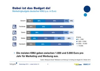 8Medientage 2010 – Lokale Suche 3.0
Dabei ist das Budget da!
Marketingbudgets deutscher KMU p.a. in Euro
> Die meisten KMU geben zwischen 1.000 und 5.000 Euro pro
Jahr für Marketing und Werbung aus.
Quelle: GfK/psyma-Studie "Mittelstand und Werbung" im Auftrag der telegate AG, Oktober 2010
19%
10%
9%
20%
14%
32%
14%
26%
33%
26%
40%
35%
42%
44%
40%
5%
22%
11%
4%
11%
5%
20%
11%
10%
Handwerk
Makler
Gastro
Fachärzte
Gesamt
keine
0 – 1.000
1.000 – 5.000
5.000 – 10.000
> 10.000
 