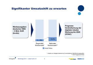 9Medientage 2010 – Lokale Suche 3.0
Signifikanter Umsatzshift zu erwarten
* Analyse von telegate basierend auf verschiedenen Marktforschungsquellen
** OVK Prognose 2010/02
18,8%
Regionaler
Werbemarkt*
Nationaler
Werbemarkt**
4 – 8%
Prognose:
Verdreifachung der
digitalen lokalen
Werbung bis 2020
(OC&C)
Prognose:
Verdreifachung der
digitalen lokalen
Werbung bis 2020
(OC&C)
Werbeausgaben
deutscher KMU
~ 6 Mrd. EUR
(brutto)
Werbeausgaben
deutscher KMU
~ 6 Mrd. EUR
(brutto)
Anteil Online
 