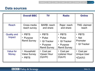 Introduction    Reach   Quality      Impact   Value   Framework    PVT     Data Sources




Data sources

                Overall BBC                      TV                      Radio                      Online


  Reach         Cross media         BARB: reach                      Rajar: reach           TNS: claimed
                reach survey         and share                        and share                reach

Quality and    • PBTS             • PBTS                            • PBTS                • PBTS
 Impact        • Purpose          • Pulse                           • Pulse               • Net
               Remit Survey       • QI Tracker                      • QI Tracker          Promoter
                                  • Purpose                         • Purpose             • QI Tracker
                                  Remit Survey                      Remit Survey
 Value for     • Household        • Cost per                        • Cost per            • Cost per
  Money        Value Survey       Viewer Hour                       Listener Hour         Unique User
               • PBTS             (CpVH)                            (CpLH)                •(CpUU)



              Policy & Strategy                                                                        Slide 15
 
