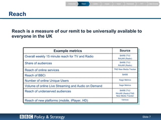 Introduction   Reach   Quality   Impact     Value        Framework   PVT    Data Sources




Reach

Reach is a measure of our remit to be universally available to
everyone in the UK


                           Example metrics                                         Source
                                                                                  BARB (TV)/
      Overall weekly 15 minute reach for TV and Radio
                                                                                 RAJAR (Radio)
                                                                                  BARB (TV)/
      Share of audiences
                                                                                 RAJAR (Radio)
                                                                              TNS New Media Tracker
      Reach of online services
                                                                                        BARB
      Reach of BBCi
                                                                                   Sage Metrics
      Number of online Unique Users
                                                                                   Sage Metrics
      Volume of online Live Streaming and Audio on Demand
                                                                                  BARB (TV)/
      Reach of underserved audiences
                                                                               RAJAR (Radio)/TNS
                                                                               New Media Tracker
                                                                                        Various
      Reach of new platforms (mobile, iPlayer, HD)




            Policy & Strategy                                                                              Slide 7
 
