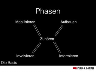 Phasen
Mobilisieren

Aufbauen

Zuhören

Involvieren
Die Basis

Informieren

 