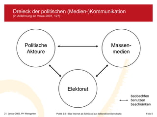 Dreieck der politischen (Medien-)Kommunikation
        (in Anlehnung an Vowe 2001, 127)




                   Politische ...