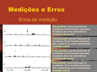 Medições e Erros Erros de medição Boa precisão : baixa dispersão de resultados. Erros fortuitos pequenos. Existência de erros sistemáticos:  resultado não exacto . Fraca precisão : grande dispersão de resultados. Erros fortuitos elevados. Não existência de erros sistemáticos:  resultado exacto . Fraca precisão : grande dispersão de resultados. Erros fortuitos elevados. Existência de erros sistemáticos:  resultado não exacto . Boa precisão : baixa dispersão de resultados. Erros fortuitos pequenos. Não existência de erros sistemáticos:  resultado exacto . 