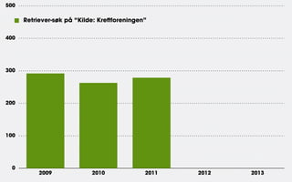 500

Retriever-søk på “Kilde: Kreftforeningen”
400

Nytt
nettsted
lansert i
april

300

200

100

0

2009

2010

2011

201...