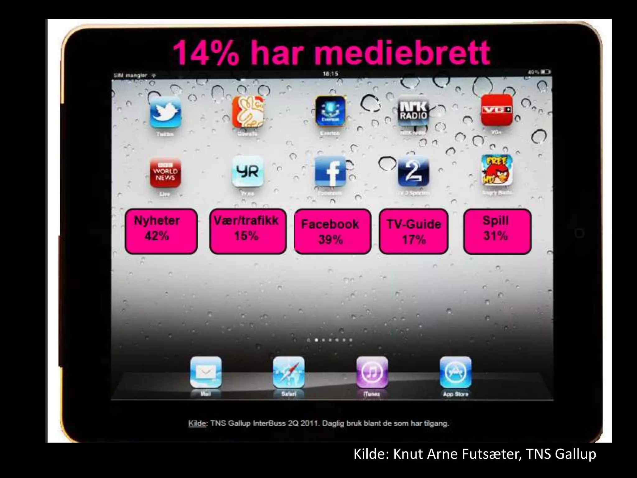 Kilde: Knut Arne Futsæter, TNS Gallup