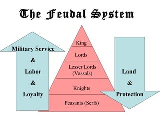 The Feudal System
King
Lords
Lesser Lords
(Vassals)
Knights
Peasants (Serfs)
Military Service
&
Labor
&
Loyalty
Land
&
Protection
 