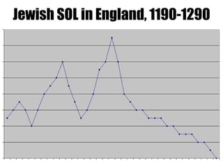 Medieval Anti-Semitism: New Version