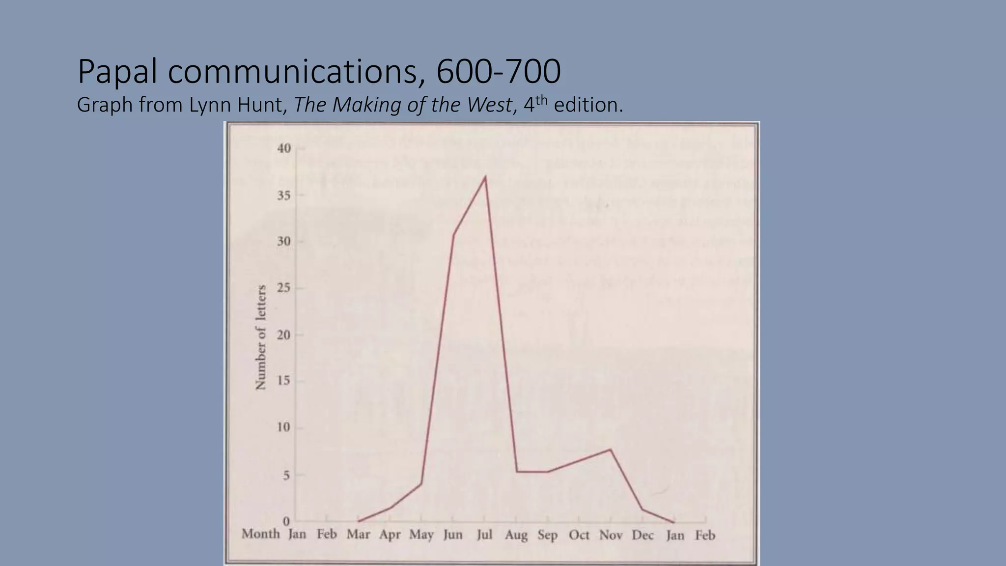 Papal communications, 600-700
Graph from Lynn Hunt, The Making of the West, 4th edition.
 