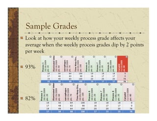 Sample Grades
!   Look at how your weekly process grade affects your
    average when the weekly process grades dip by 2 points
    per week

!   93%




!   82%
 