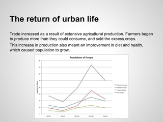 The return of urban life
Trade increased as a result of extensive agricultural production. Farmers began
to produce more than they could consume, and sold the excess crops.
This increase in production also meant an improvement in diet and health,
which caused population to grow.
 