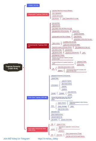 Medieval History Complete Mindmaps @ias_valley (71st BPSC).pdf