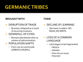 BROUGHT WITH                           THEM

   DISRUPTION OF TRADE                   DECLINE OF LEARNING
     Business collapsed as a result        Germanic invaders: NO
      of recurring invasions.                READ, NO WRITE.
   DOWNFALL OF CITIES
     Romans abandoned cities as          LOSS OF A COMMON
      centers of administration.           LANGUAGE
   POPULATION SHIFTS                       Latin began to be fragmented
     From city to countryside               ▪ FRENCH
      (URBAN to RURAL)                       ▪ SPANISH
                                             ▪ Other Roman based
                                               languages
 