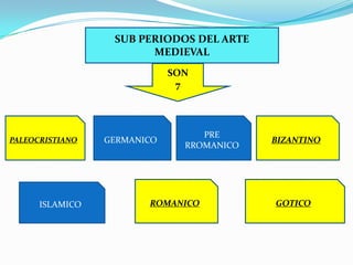 SUB PERIODOS DEL ARTE
MEDIEVAL
SON
7

PALEOCRISTIANO

ISLAMICO

GERMANICO

PRE
RROMANICO

ROMANICO

BIZANTINO

GOTICO

 