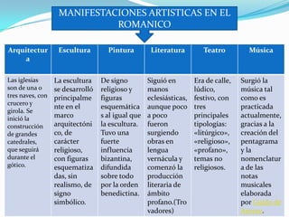 MANIFESTACIONES ARTISTICAS EN EL
ROMANICO
Arquitectur
a

Escultura

Pintura

Literatura

Teatro

Música

Las iglesias
son de una o
tres naves, con
crucero y
girola. Se
inició la
construcción
de grandes
catedrales,
que seguirá
durante el
gótico.

La escultura
se desarrolló
principalme
nte en el
marco
arquitectóni
co, de
carácter
religioso,
con figuras
esquematiza
das, sin
realismo, de
signo
simbólico.

De signo
religioso y
figuras
esquemática
s al igual que
la escultura.
Tuvo una
fuerte
influencia
bizantina,
difundida
sobre todo
por la orden
benedictina.

Siguió en
manos
eclesiásticas,
aunque poco
a poco
fueron
surgiendo
obras en
lengua
vernácula y
comenzó la
producción
literaria de
ámbito
profano.(Tro
vadores)

Era de calle,
lúdico,
festivo, con
tres
principales
tipologías:
«litúrgico»,
«religioso»,
«profano»,
temas no
religiosos.

Surgió la
música tal
como es
practicada
actualmente,
gracias a la
creación del
pentagrama
y la
nomenclatur
a de las
notas
musicales
elaborada
por Guido de
Arezzo.

 