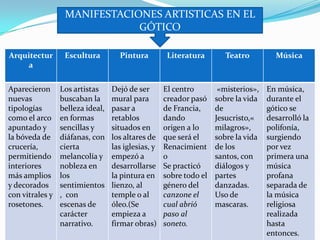 MANIFESTACIONES ARTISTICAS EN EL
GÓTICO
Arquitectur
a

Escultura

Pintura

Literatura

Teatro

Música

Aparecieron
nuevas
tipologías
como el arco
apuntado y
la bóveda de
crucería,
permitiendo
interiores
más amplios
y decorados
con vitrales y
rosetones.

Los artistas
buscaban la
belleza ideal,
en formas
sencillas y
diáfanas, con
cierta
melancolía y
nobleza en
los
sentimientos
, con
escenas de
carácter
narrativo.

Dejó de ser
mural para
pasar a
retablos
situados en
los altares de
las iglesias, y
empezó a
desarrollarse
la pintura en
lienzo, al
temple o al
óleo.(Se
empieza a
firmar obras)

El centro
creador pasó
de Francia,
dando
origen a lo
que será el
Renacimient
o
Se practicó
sobre todo el
género del
canzone el
cual abrió
paso al
soneto.

«misterios»,
sobre la vida
de
Jesucristo,«
milagros»,
sobre la vida
de los
santos, con
diálogos y
partes
danzadas.
Uso de
mascaras.

En música,
durante el
gótico se
desarrolló la
polifonía,
surgiendo
por vez
primera una
música
profana
separada de
la música
religiosa
realizada
hasta
entonces.

 