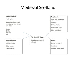 Medieval Scotland
 