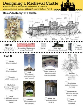 Designing a Medieval Castle
Your castle must include all 5 elements from Part A.
Your castle must include atleast 5 elements from Part B.
Basic"Anatomy" ofaCastle
PartA
*Crenellation / Battlements
(on top of castle wall)
*Wall Walk 
(sidewalk on top of castle wall)
*Tower
(cylindrical
or cubical)
*Ashlar*Great Hall 
(main building)
PartB
*Kitchen 
(another building)
*Armory
(another building)
*Dungeon
(usually underground)
*Ouibuliette
(underground dungeon
accessible through a
hole)
*Solar
(2nd story of
Great Hall)
*Finial 
(thin piece of
stone/wood at the
top of a tower)
*Moat
(a deep ditch or a body
of water around a
castle)
*Portcullis
(a grid gate behind
the main gate)
*Murder Holes
(holes in the top of
gate for dropping
objects on people)
*Arrow Slit
(a thin window for
archers)
*Postern Gate
(backdoor / escape
route for castle)
*Barbican
(stone protection for
gate; like a
gatehouse)
*Drawbridge
(a door / bridge over
the moat)
Amy Zschaber www.artfulartsyamy.com
 
