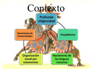 Contexto
                 Profunda
                religiosidad


Nacimiento de
Universidades                  Feudalismo




    Organización          Nacimiento de
     social por            las lenguas
    estamentos              romance
 