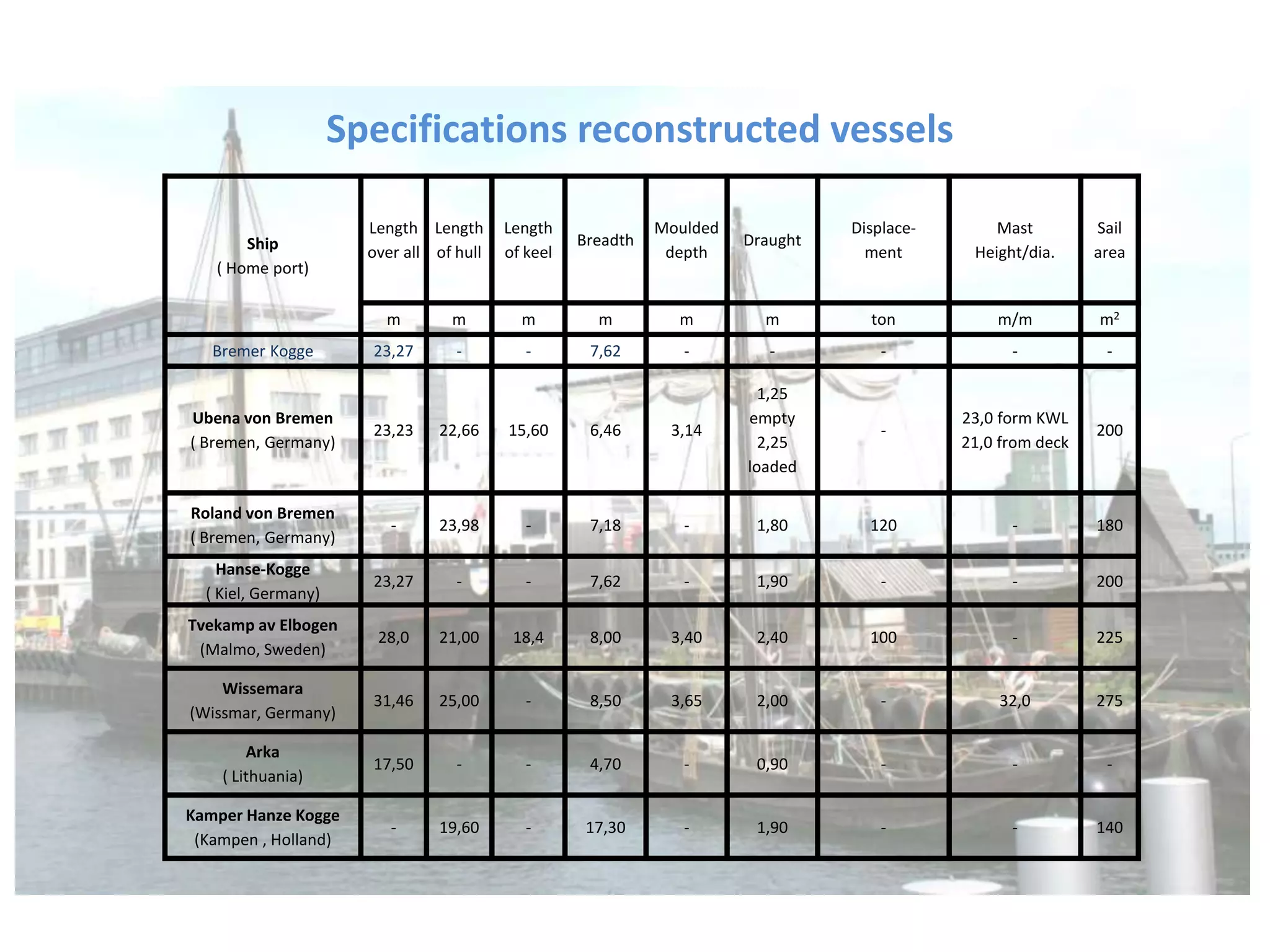 Ship
( Home port)
Length
over all
Length
of hull
Length
of keel
Breadth
Moulded
depth
Draught
Displace-
ment
Mast
Height/dia.
Sail
area
m m m m m m ton m/m m2
Bremer Kogge 23,27 - - 7,62 - - - - -
Ubena von Bremen
( Bremen, Germany)
23,23 22,66 15,60 6,46 3,14
1,25
empty
2,25
loaded
-
23,0 form KWL
21,0 from deck
200
Roland von Bremen
( Bremen, Germany)
- 23,98 - 7,18 - 1,80 120 - 180
Hanse-Kogge
( Kiel, Germany)
23,27 - - 7,62 - 1,90 - - 200
Tvekamp av Elbogen
(Malmo, Sweden)
28,0 21,00 18,4 8,00 3,40 2,40 100 - 225
Wissemara
(Wissmar, Germany)
31,46 25,00 - 8,50 3,65 2,00 - 32,0 275
Arka
( Lithuania)
17,50 - - 4,70 - 0,90 - - -
Kamper Hanze Kogge
(Kampen , Holland)
- 19,60 - 17,30 - 1,90 - - 140
Specifications reconstructed vessels
 