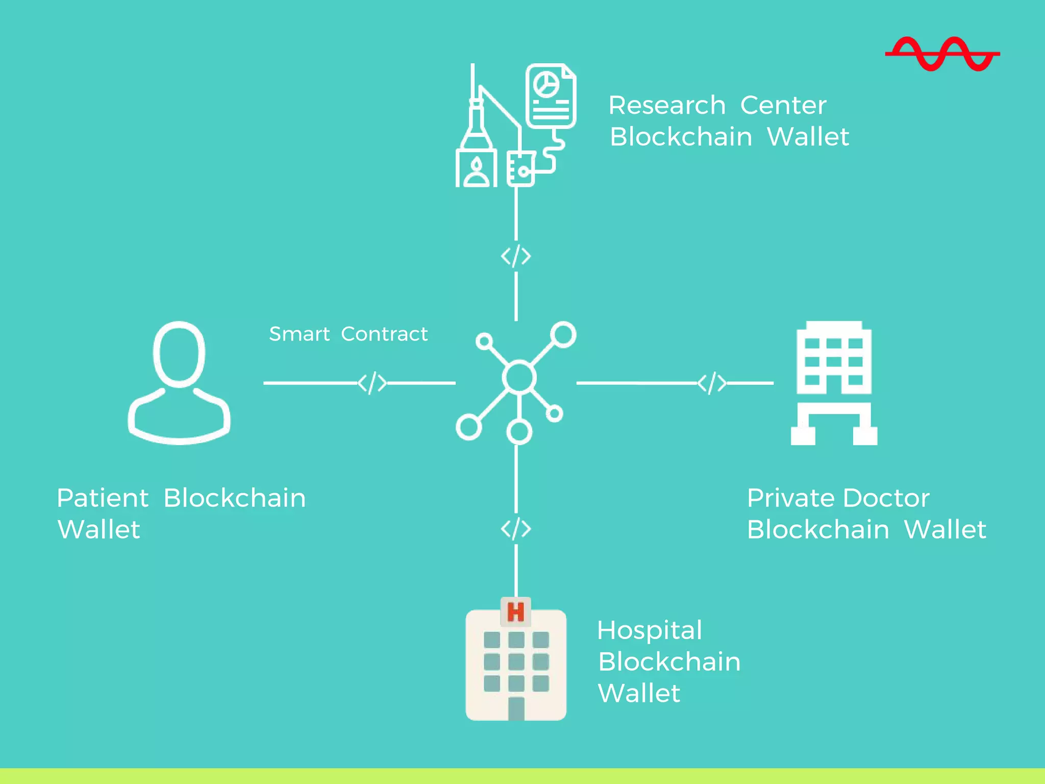 Patient Blockchain
Wallet
Hospital
Blockchain
Wallet
Research Center
Blockchain Wallet
Private Doctor
Blockchain Wallet
Smart Contract
 