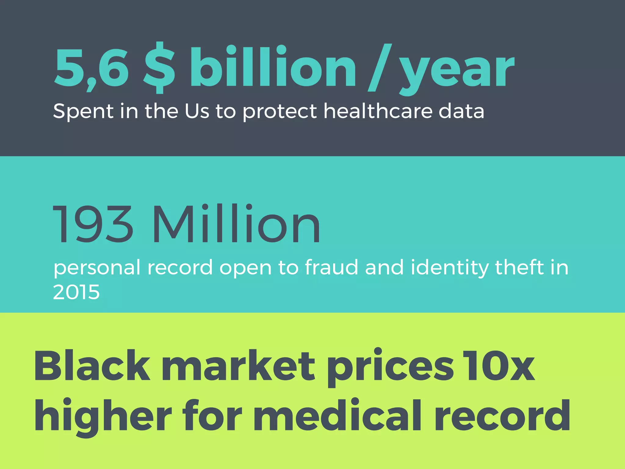 5,6 $ billion / year
Spent in the Us to protect healthcare data
Black market prices 10x
higher for medical record
193 Million
personal record open to fraud and identity theft in
2015
 