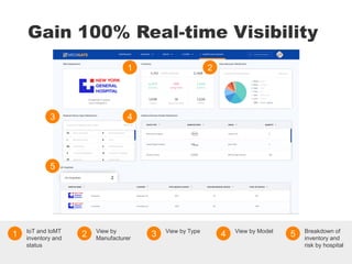Gain 100% Real-time Visibility
1 2
3 4
5
1 IoT and IoMT
inventory and
status
2 View by
Manufacturer
3 View by Type
4 View by Model
5 Breakdown of
inventory and
risk by hospital
 