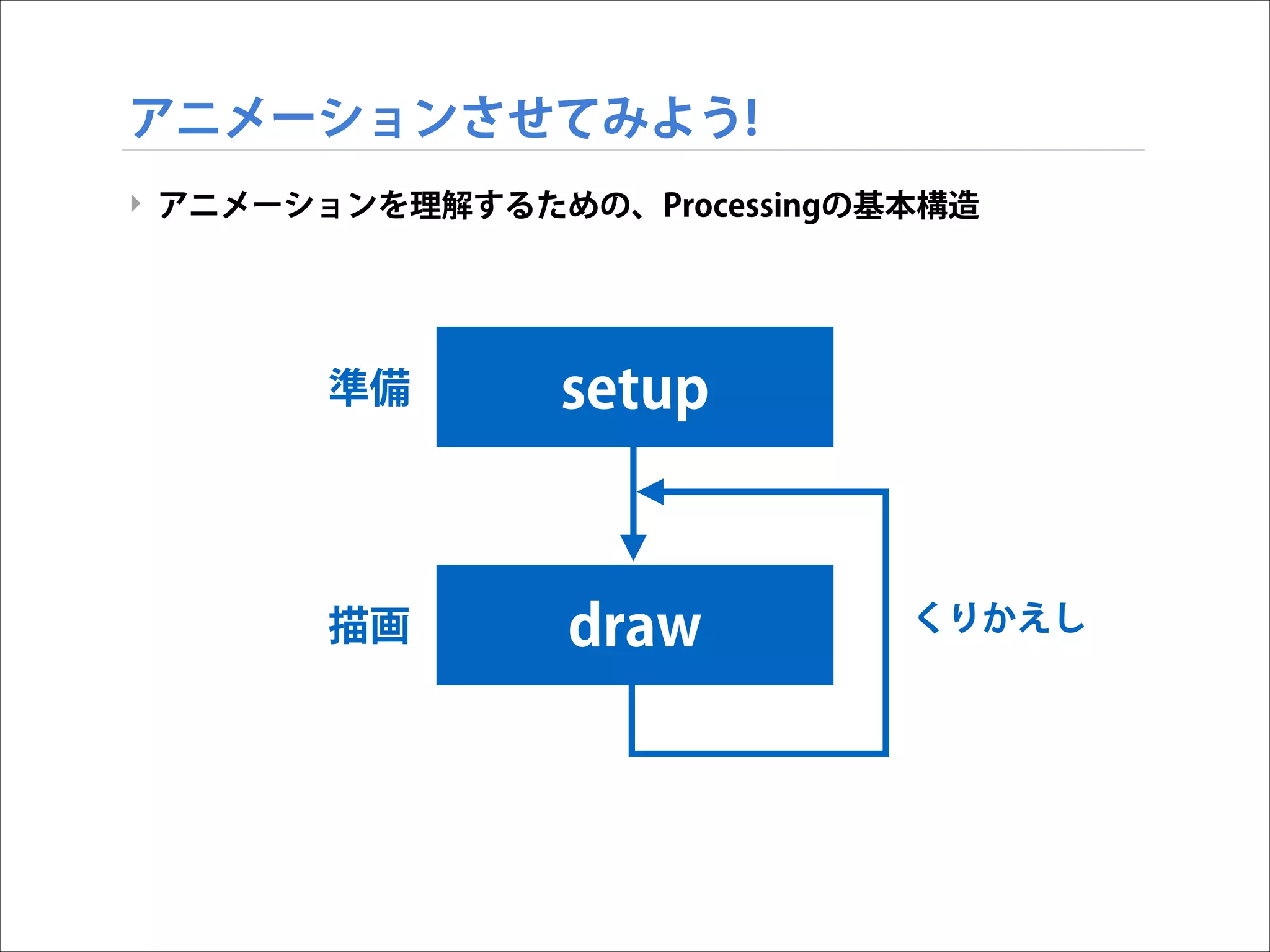 アニメーションさせてみよう!
‣ アニメーションを理解するための、Processingの基本構造

準備

setup

描画

draw

くりかえし

 