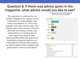 Question 6: If there was advice given in the
magazine, what advice would you like to see?
This question is relevant for my
school magazine as it gives me an
indication on what people may
need consultation on. The most
popular one was ‘revision tips’, this
may be due to the amount of teens
who did my survey so they may
need advice on revising due to
their upcoming exams. Also,
learning difficulties and advice on
bullying are popular options so I
may have to include these topics
as well to attract more readers and
giving them more to read about.
 