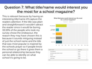 Question 7: What title/name would interest you
the most for a school magazine?
This is relevant because by having an
interesting title/name it’ll capture the
readers attention. If the title was plain
and straightforward it wouldn’t attract
the reader since it would be boring.
33.33% of the people who took my
survey chose the endeavour, the
reason they may have chosen this is
because it sounds intriguing instead
of just the school name and the title
that was most popular is inspired by
the schools prayer so if people know
the school or go there it gives them a
personal relationship because they
can be able to identify on what
school it’s going to be.
 