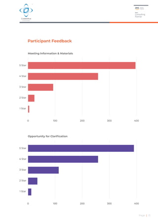 Page | 13
Participant Feedback
Meeting Information & Materials
5 Star
4 Star
3 Star
2 Star
1 Star
0 100 200 300 400
Opportunity for Clarification
5 Star
4 Star
3 Star
2 Star
1 Star
0 100 200 300 400
 