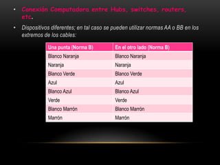 Conexión Computadora entre Hubs, switches, routers, etc.Dispositivos diferentes; en tal caso se pueden utilizar normas AA o BB en los extremos de los cables: