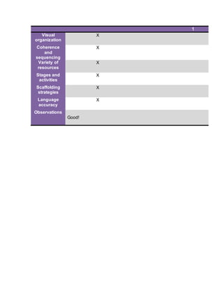 1
Visual
organization
X
Coherence
and
sequencing
X
Variety of
resources
X
Stages and
activities
X
Scaffolding
strategies
X
Language
accuracy
X
Observations
Good!
 