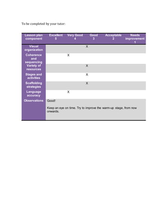 To be completed by your tutor:
Lesson plan
component
Excellent
5
Very Good
4
Good
3
Acceptable
2
Needs
improvement
1
Visual
organization
X
Coherence
and
sequencing
X
Variety of
resources
X
Stages and
activities
X
Scaffolding
strategies
X
Language
accuracy
X
Observations Good!
Keep an eye on time. Try to improve the warm-up stage, from now
onwards.
 