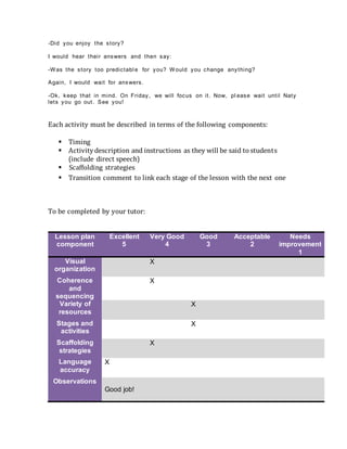 -Did you enjoy the story?
I would hear their answers and then say:
-Was the story too predictabl e for you? Would you change anything?
Again, I would wait for answers.
-Ok, keep that in mind. On Friday, we will focus on it. Now, pl ease wait until Naty
lets you go out. See you!
Each activity must be described in terms of the following components:
 Timing
 Activitydescription and instructions as they will be said to students
(include direct speech)
 Scaffolding strategies
 Transition comment to link each stage of the lesson with the next one
To be completed by your tutor:
Lesson plan
component
Excellent
5
Very Good
4
Good
3
Acceptable
2
Needs
improvement
1
Visual
organization
X
Coherence
and
sequencing
X
Variety of
resources
X
Stages and
activities
X
Scaffolding
strategies
X
Language
accuracy
X
Observations
Good job!
 