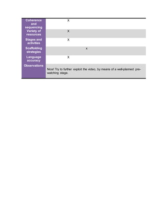 Coherence
and
sequencing
X
Variety of
resources
X
Stages and
activities
X
Scaffolding
strategies
x
Language
accuracy
X
Observations
Nice! Try to further exploit the video, by means of a well-planned pre-
watching stage.
 